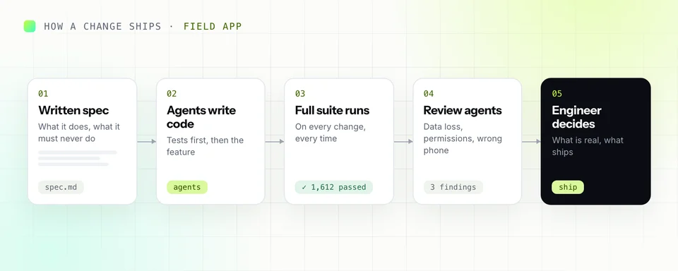 How a change ships: written spec, agents write code, the full suite runs, review agents, then an engineer decides